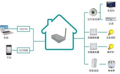 智能家居控制系統主要原理是什么